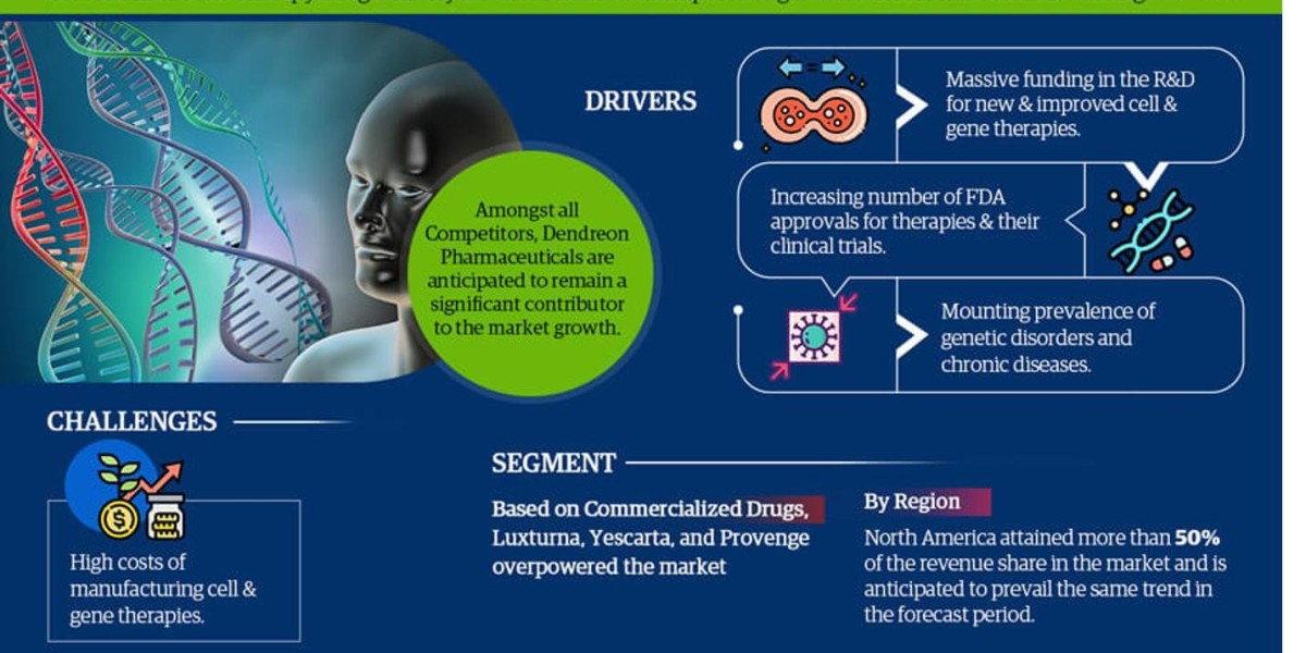 Global Cell & Gene Therapy Drug Delivery Devices Market Size, Share, Trends, Growth, Report and Forecast 2023-2028
