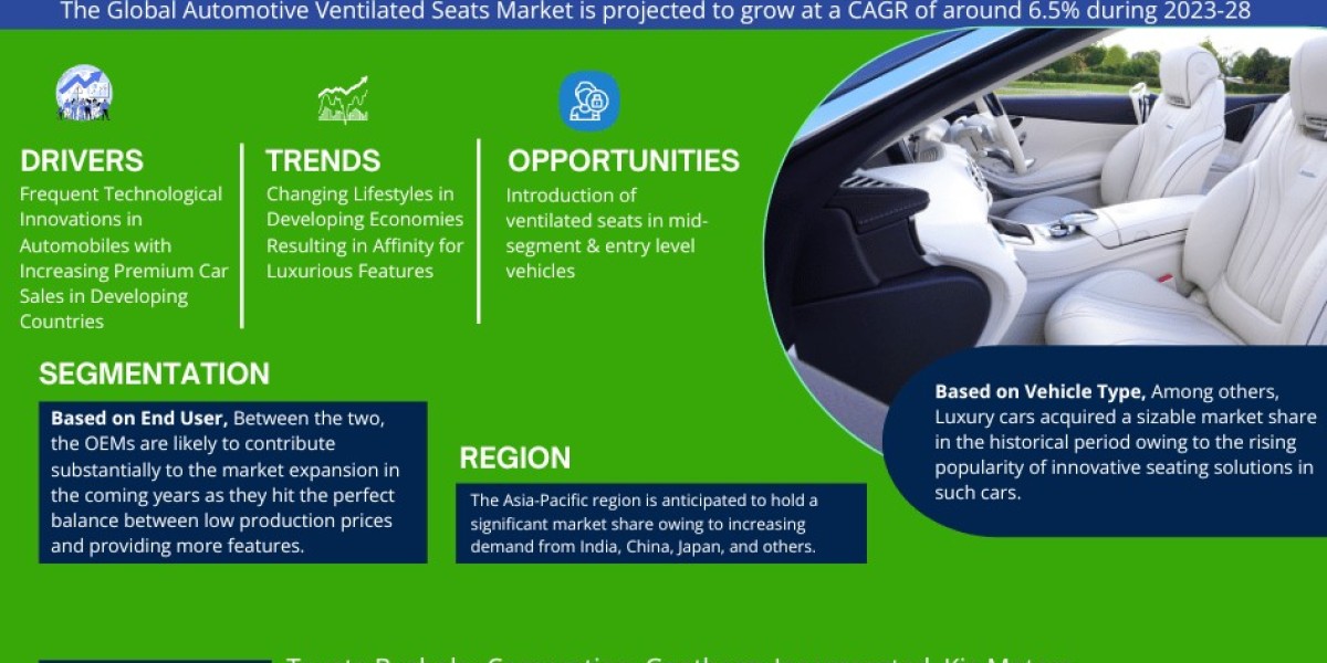 Global Automotive Ventilated Seats Market Size, Share, Trends, Growth, Report and Forecast 2023-2028