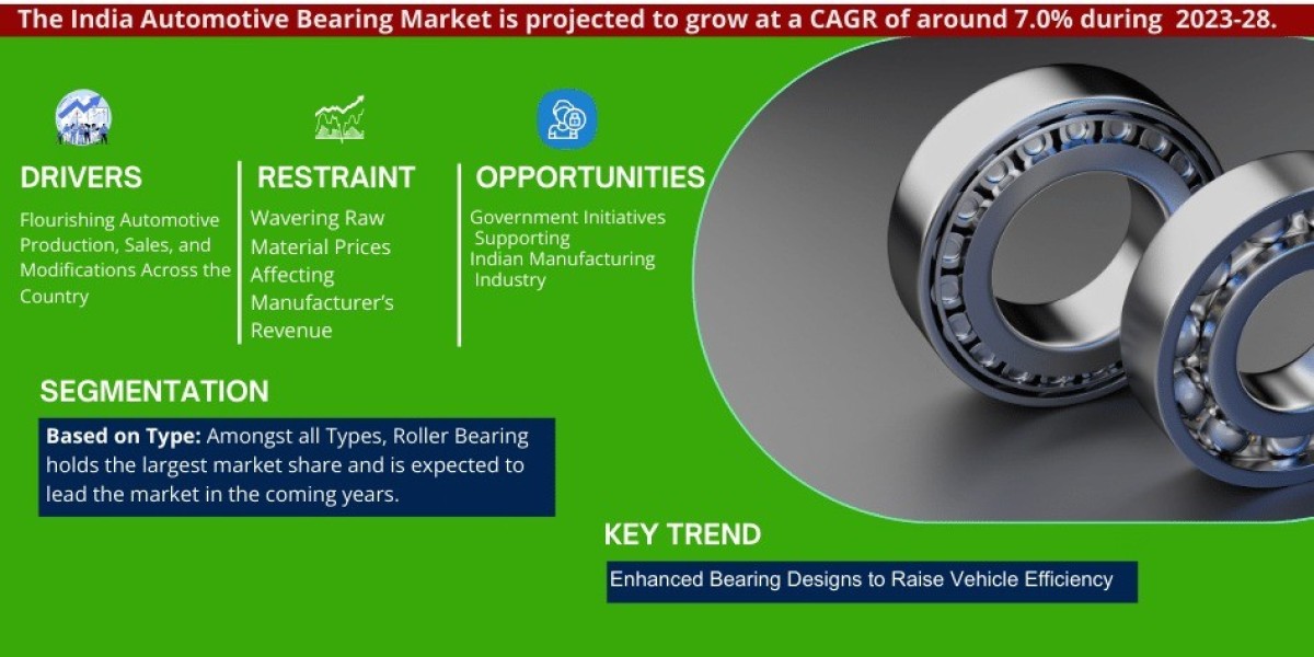 India Automotive Bearing Market 2023 Industry Outlook, Business Strategies, Trends and Forecast to 2028
